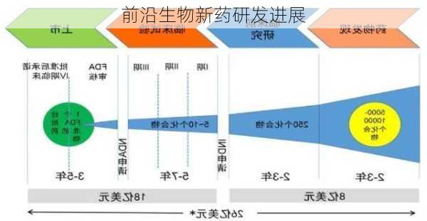 前沿生物新药研发进展