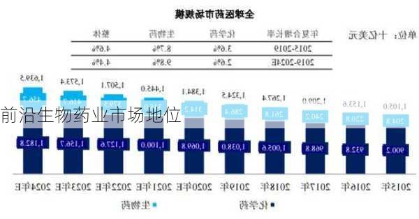 前沿生物药业市场地位