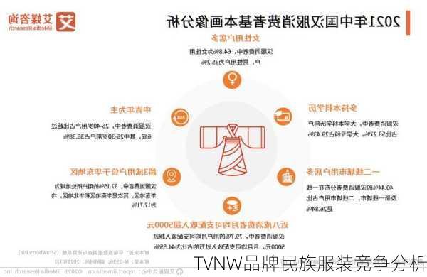 TVNW品牌民族服装竞争分析