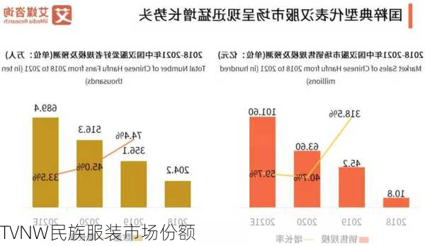 TVNW民族服装市场份额