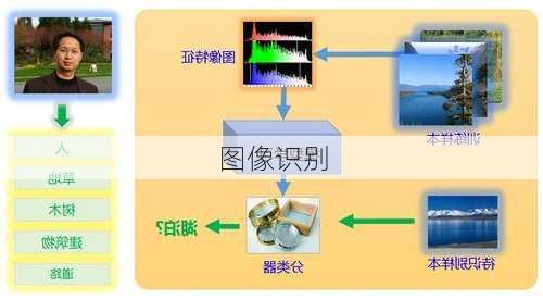 图像识别