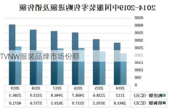 TVNW服装品牌市场份额