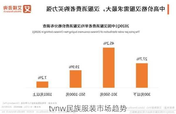 tvnw民族服装市场趋势