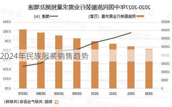 2024年民族服装销售趋势