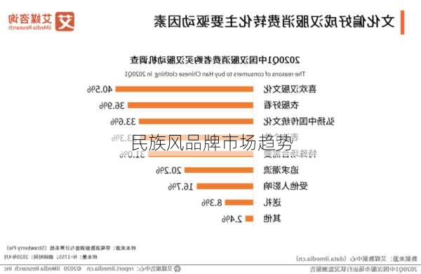 民族风品牌市场趋势