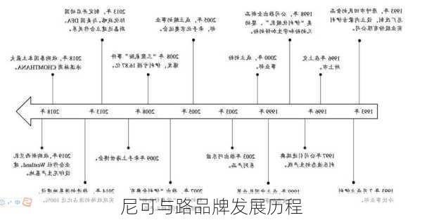 尼可与路品牌发展历程