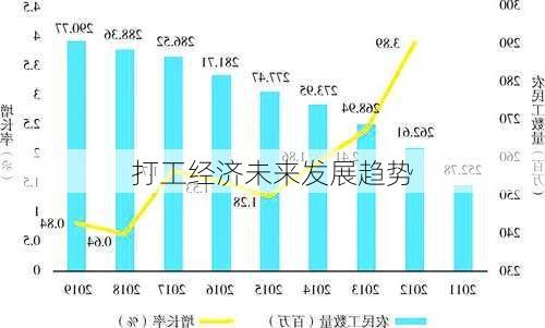 打工经济未来发展趋势