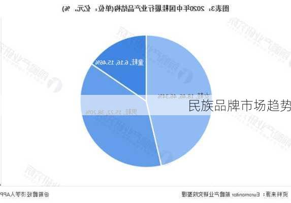 民族品牌市场趋势