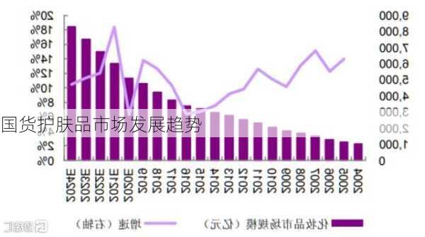 国货护肤品市场发展趋势