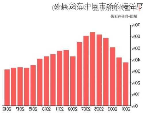 外国货在中国市场的接受度