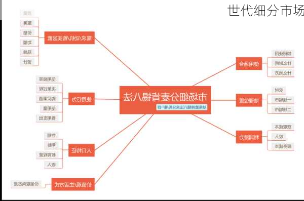 世代细分市场