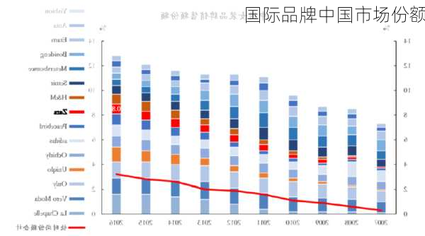 国际品牌中国市场份额