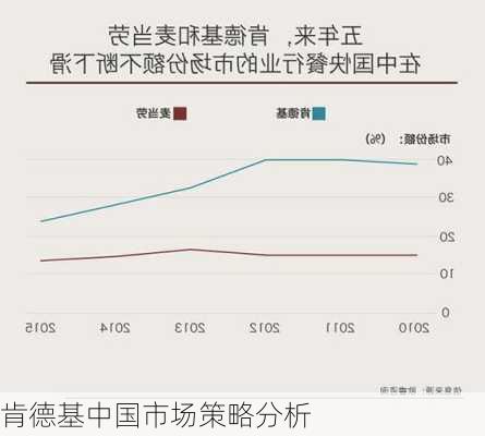 肯德基中国市场策略分析