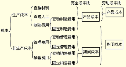 改变商品成本结构的具体方法