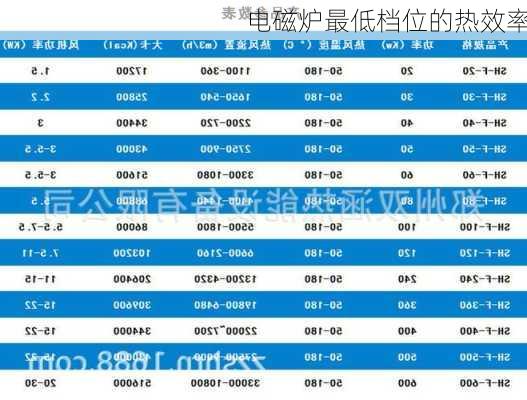 电磁炉最低档位的热效率