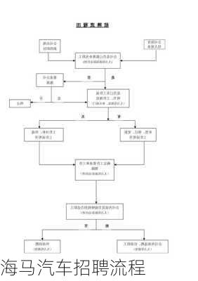 海马汽车招聘流程