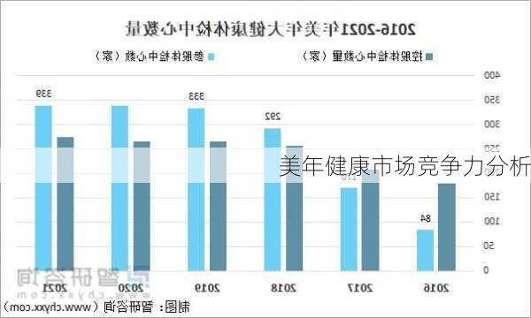 美年健康市场竞争力分析