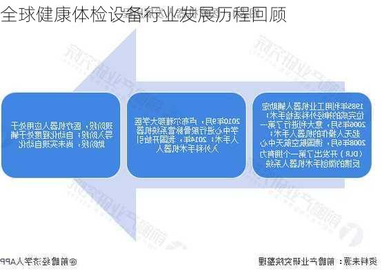 全球健康体检设备行业发展历程回顾