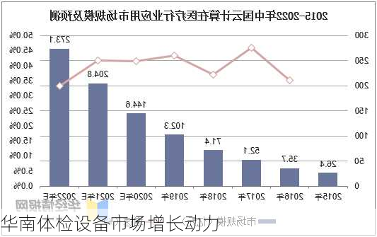 华南体检设备市场增长动力