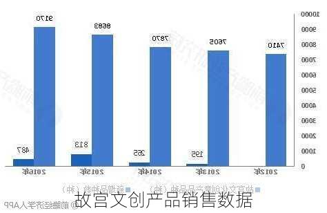 故宫文创产品销售数据