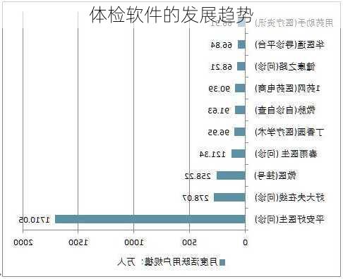 体检软件的发展趋势