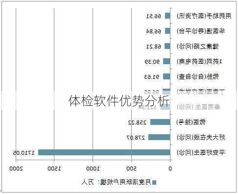 体检软件优势分析