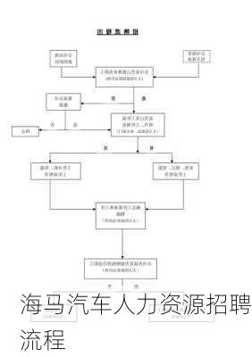 海马汽车人力资源招聘流程