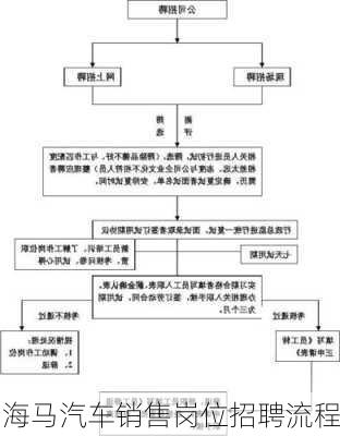 海马汽车销售岗位招聘流程