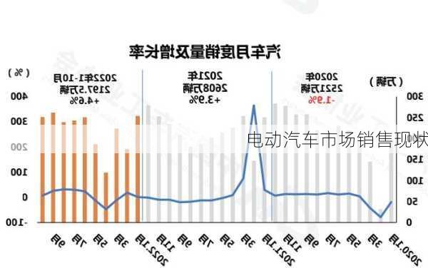 电动汽车市场销售现状