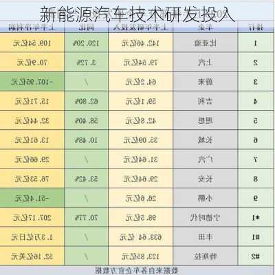 新能源汽车技术研发投入