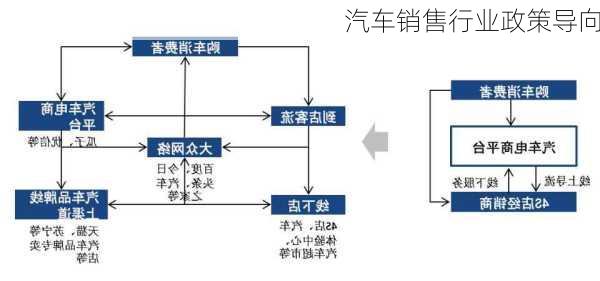 汽车销售行业政策导向