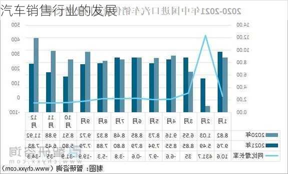 汽车销售行业的发展