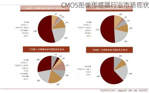 CMOS图像传感器行业市场现状