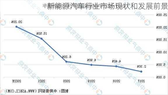 新能源汽车行业市场现状和发展前景