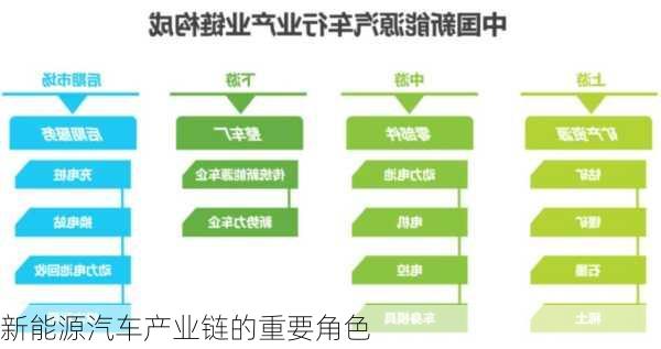 新能源汽车产业链的重要角色