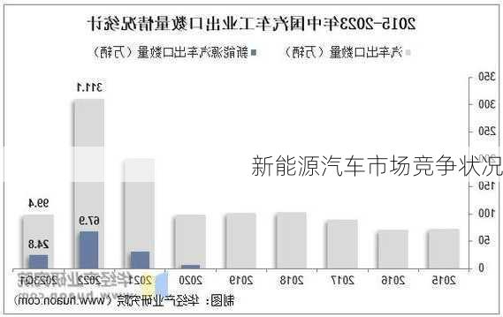 新能源汽车市场竞争状况