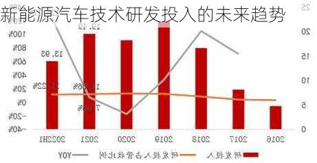 新能源汽车技术研发投入的未来趋势