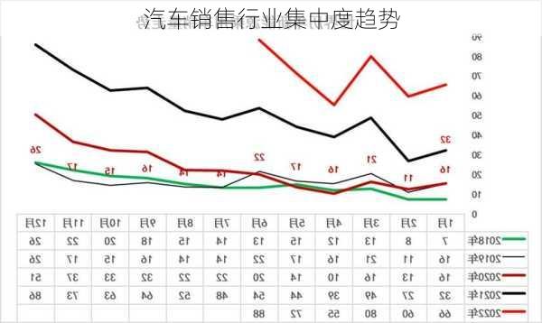 汽车销售行业集中度趋势