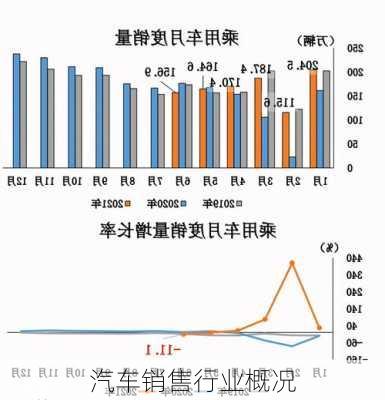 汽车销售行业概况