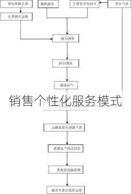 销售个性化服务模式