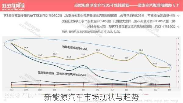 新能源汽车市场现状与趋势