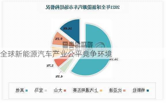 全球新能源汽车产业公平竞争环境