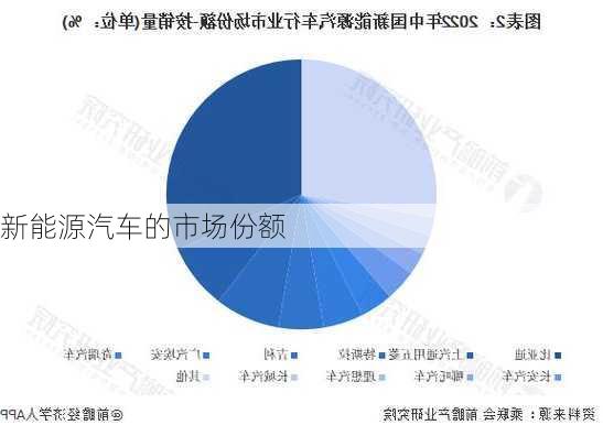 新能源汽车的市场份额