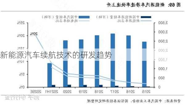 新能源汽车续航技术的研发趋势