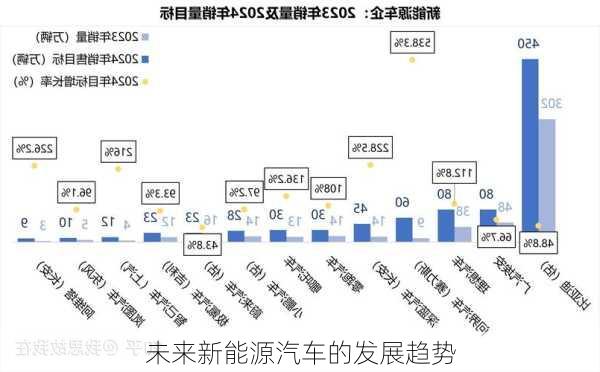 未来新能源汽车的发展趋势