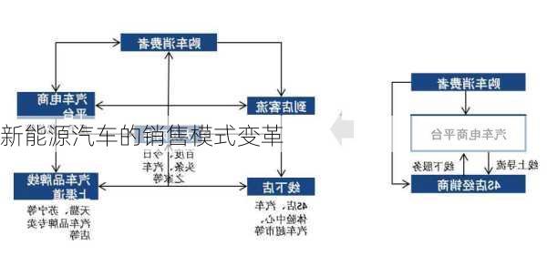 新能源汽车的销售模式变革