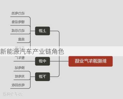 新能源汽车产业链角色