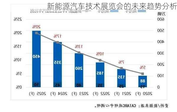 新能源汽车技术展览会的未来趋势分析