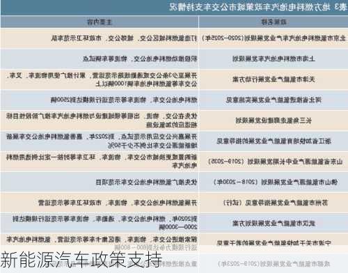 新能源汽车政策支持