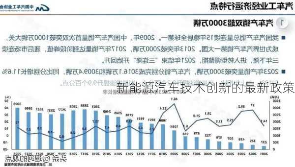 新能源汽车技术创新的最新政策